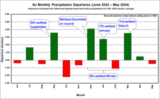 12-month Precipitation Departure Time Series